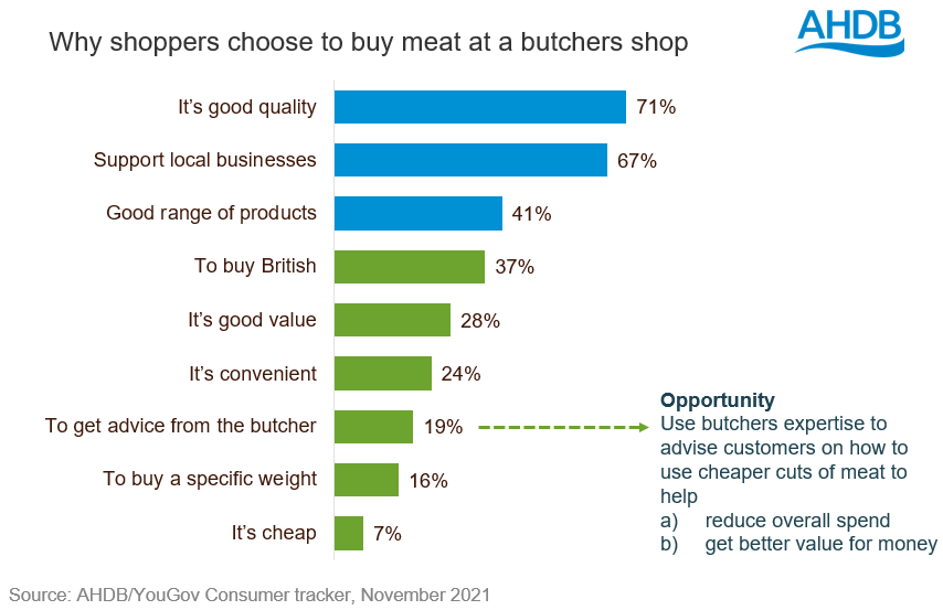 Chart from 2021 YouGov tracker showing why shoppers choose to buy meat at a butchers shop